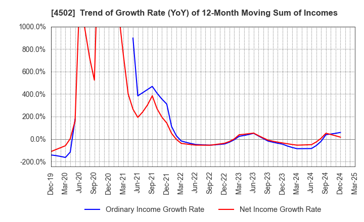 4502 Takeda Pharmaceutical Company Limited: Trend of Growth Rate (YoY) of 12-Month Moving Sum of Incomes