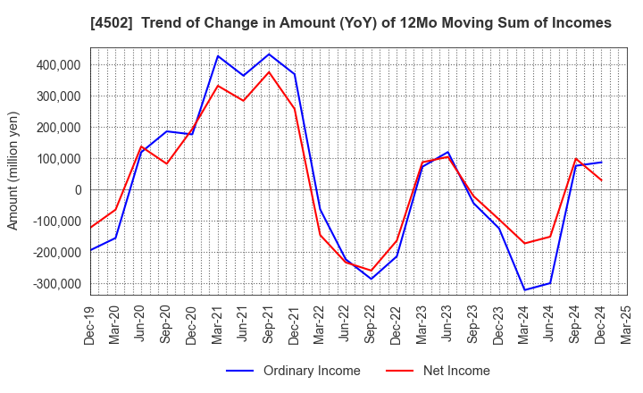 4502 Takeda Pharmaceutical Company Limited: Trend of Change in Amount (YoY) of 12Mo Moving Sum of Incomes