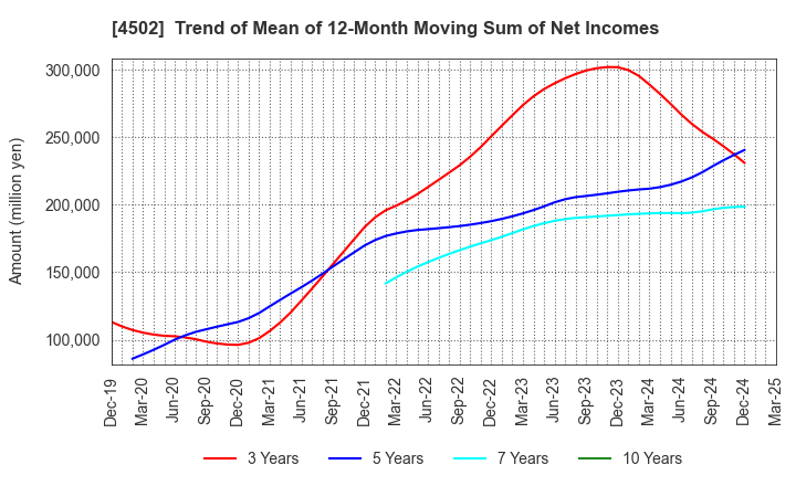 4502 Takeda Pharmaceutical Company Limited: Trend of Mean of 12-Month Moving Sum of Net Incomes