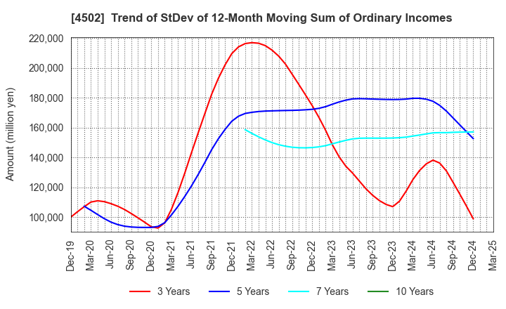 4502 Takeda Pharmaceutical Company Limited: Trend of StDev of 12-Month Moving Sum of Ordinary Incomes