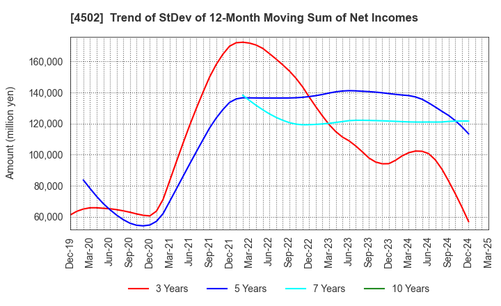 4502 Takeda Pharmaceutical Company Limited: Trend of StDev of 12-Month Moving Sum of Net Incomes
