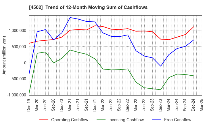 4502 Takeda Pharmaceutical Company Limited: Trend of 12-Month Moving Sum of Cashflows