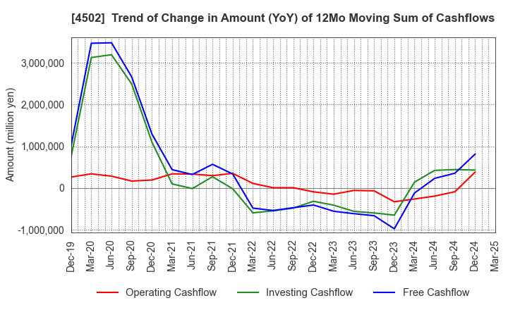 4502 Takeda Pharmaceutical Company Limited: Trend of Change in Amount (YoY) of 12Mo Moving Sum of Cashflows