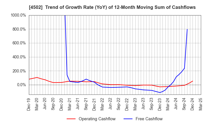 4502 Takeda Pharmaceutical Company Limited: Trend of Growth Rate (YoY) of 12-Month Moving Sum of Cashflows