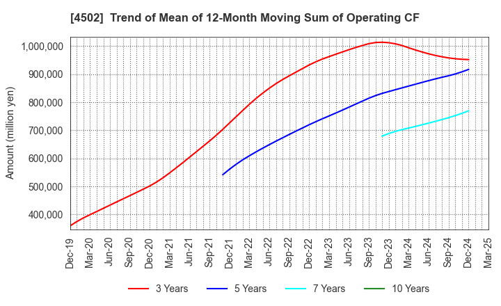 4502 Takeda Pharmaceutical Company Limited: Trend of Mean of 12-Month Moving Sum of Operating CF