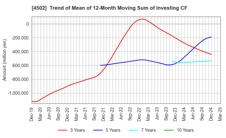 4502 Takeda Pharmaceutical Company Limited: Trend of Mean of 12-Month Moving Sum of Investing CF