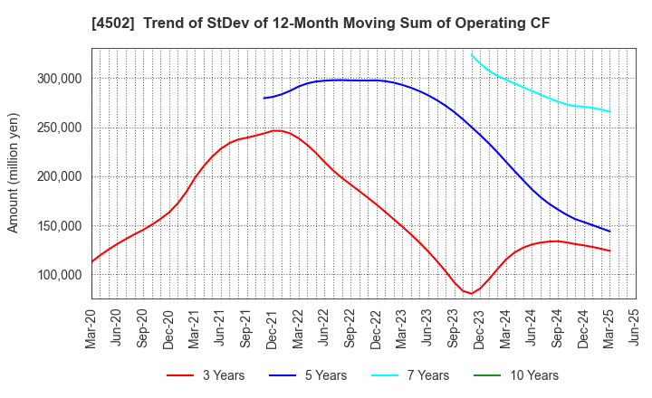 4502 Takeda Pharmaceutical Company Limited: Trend of StDev of 12-Month Moving Sum of Operating CF