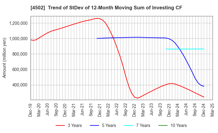 4502 Takeda Pharmaceutical Company Limited: Trend of StDev of 12-Month Moving Sum of Investing CF