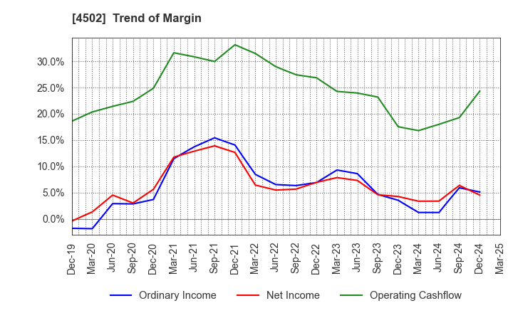 4502 Takeda Pharmaceutical Company Limited: Trend of Margin