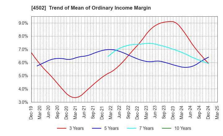 4502 Takeda Pharmaceutical Company Limited: Trend of Mean of Ordinary Income Margin