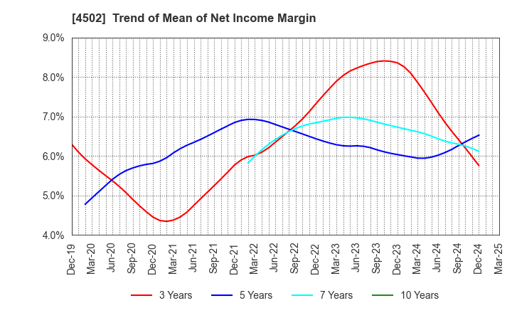 4502 Takeda Pharmaceutical Company Limited: Trend of Mean of Net Income Margin