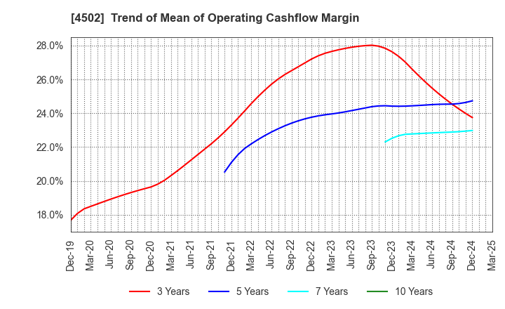 4502 Takeda Pharmaceutical Company Limited: Trend of Mean of Operating Cashflow Margin