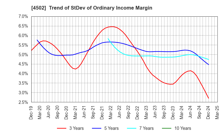 4502 Takeda Pharmaceutical Company Limited: Trend of StDev of Ordinary Income Margin