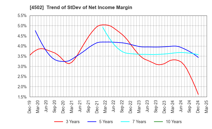 4502 Takeda Pharmaceutical Company Limited: Trend of StDev of Net Income Margin