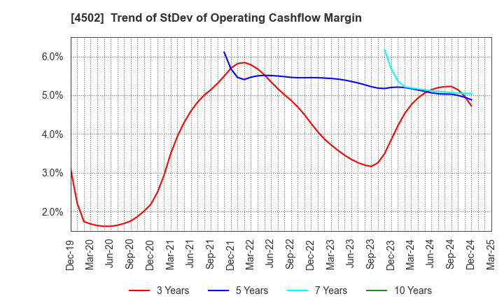4502 Takeda Pharmaceutical Company Limited: Trend of StDev of Operating Cashflow Margin
