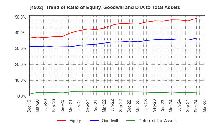4502 Takeda Pharmaceutical Company Limited: Trend of Ratio of Equity, Goodwill and DTA to Total Assets
