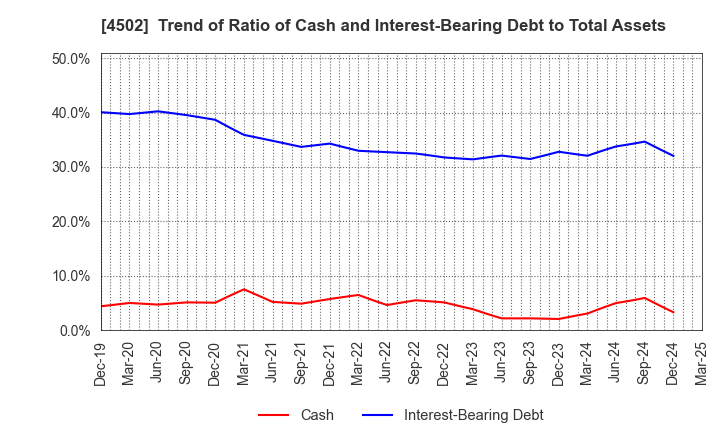 4502 Takeda Pharmaceutical Company Limited: Trend of Ratio of Cash and Interest-Bearing Debt to Total Assets