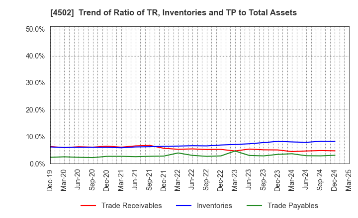 4502 Takeda Pharmaceutical Company Limited: Trend of Ratio of TR, Inventories and TP to Total Assets