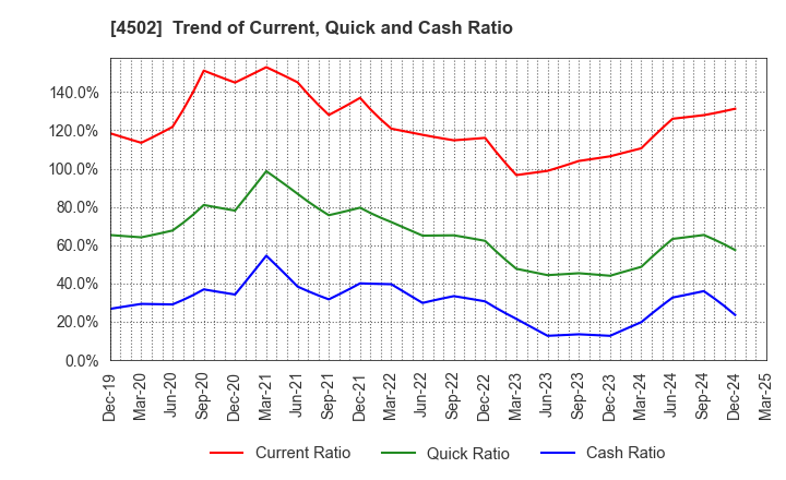 4502 Takeda Pharmaceutical Company Limited: Trend of Current, Quick and Cash Ratio