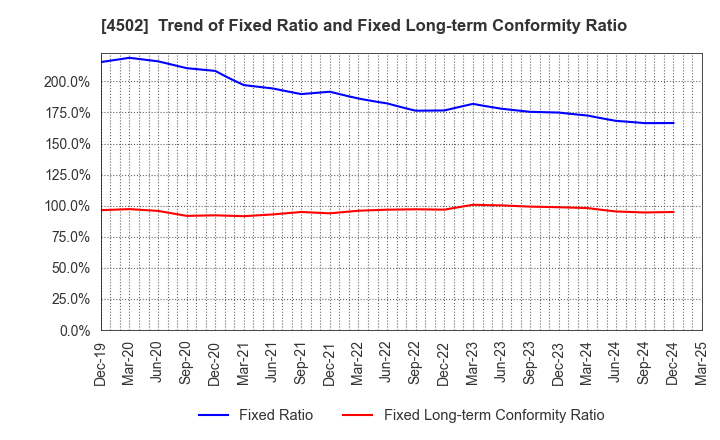 4502 Takeda Pharmaceutical Company Limited: Trend of Fixed Ratio and Fixed Long-term Conformity Ratio