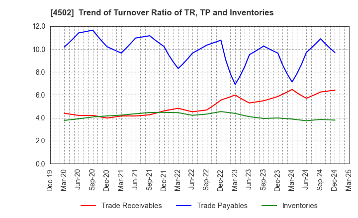 4502 Takeda Pharmaceutical Company Limited: Trend of Turnover Ratio of TR, TP and Inventories
