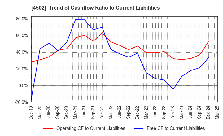 4502 Takeda Pharmaceutical Company Limited: Trend of Cashflow Ratio to Current Liabilities