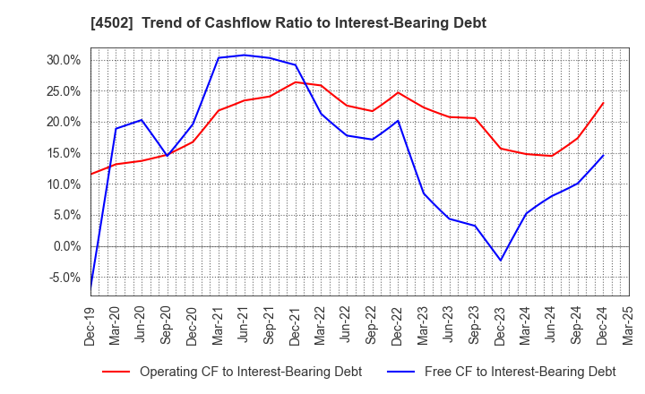 4502 Takeda Pharmaceutical Company Limited: Trend of Cashflow Ratio to Interest-Bearing Debt