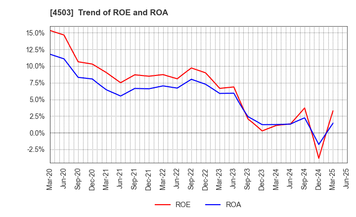 4503 Astellas Pharma Inc.: Trend of ROE and ROA