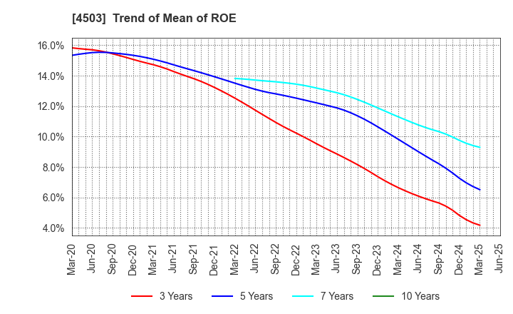 4503 Astellas Pharma Inc.: Trend of Mean of ROE