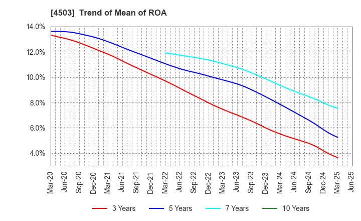 4503 Astellas Pharma Inc.: Trend of Mean of ROA