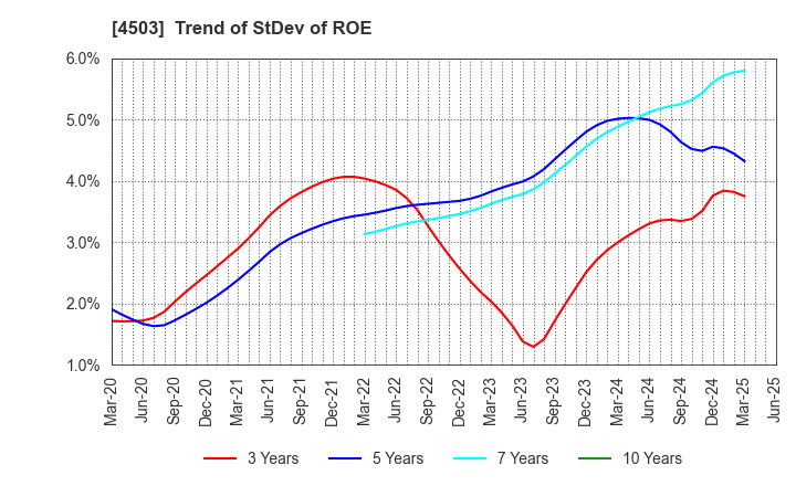 4503 Astellas Pharma Inc.: Trend of StDev of ROE