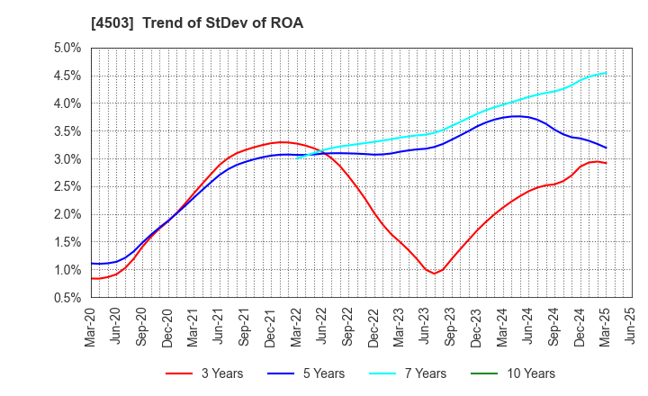 4503 Astellas Pharma Inc.: Trend of StDev of ROA