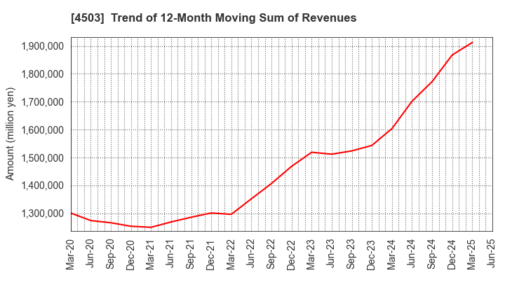 4503 Astellas Pharma Inc.: Trend of 12-Month Moving Sum of Revenues