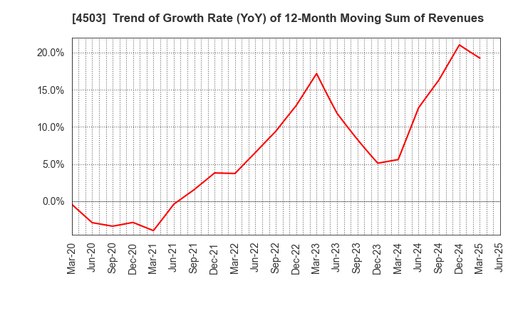 4503 Astellas Pharma Inc.: Trend of Growth Rate (YoY) of 12-Month Moving Sum of Revenues