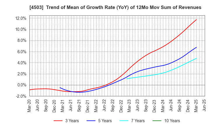 4503 Astellas Pharma Inc.: Trend of Mean of Growth Rate (YoY) of 12Mo Mov Sum of Revenues