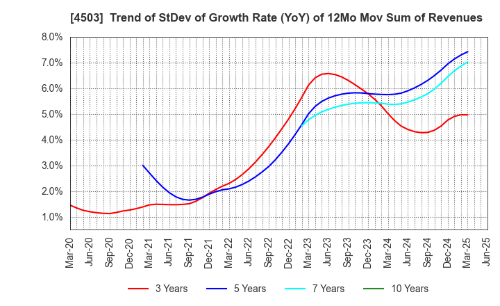 4503 Astellas Pharma Inc.: Trend of StDev of Growth Rate (YoY) of 12Mo Mov Sum of Revenues