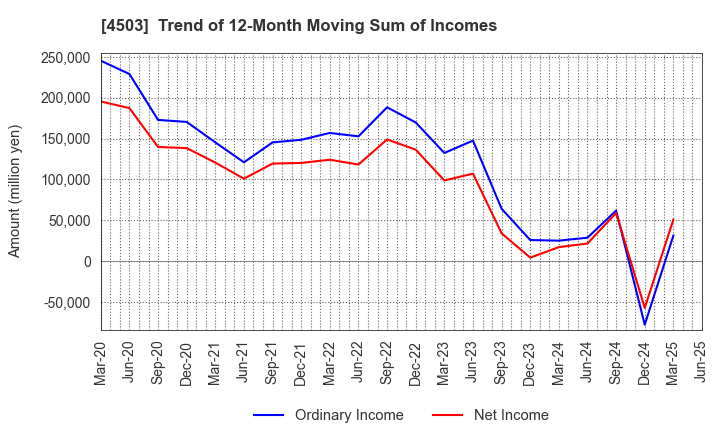 4503 Astellas Pharma Inc.: Trend of 12-Month Moving Sum of Incomes