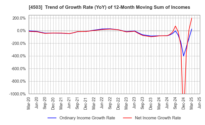 4503 Astellas Pharma Inc.: Trend of Growth Rate (YoY) of 12-Month Moving Sum of Incomes