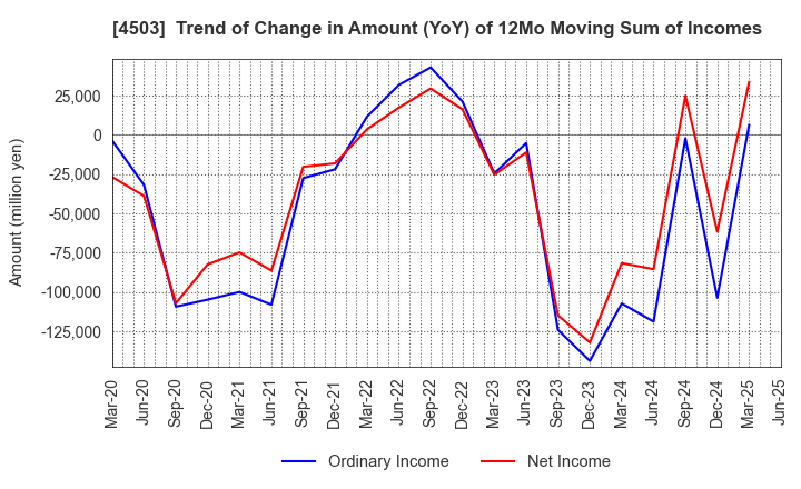4503 Astellas Pharma Inc.: Trend of Change in Amount (YoY) of 12Mo Moving Sum of Incomes