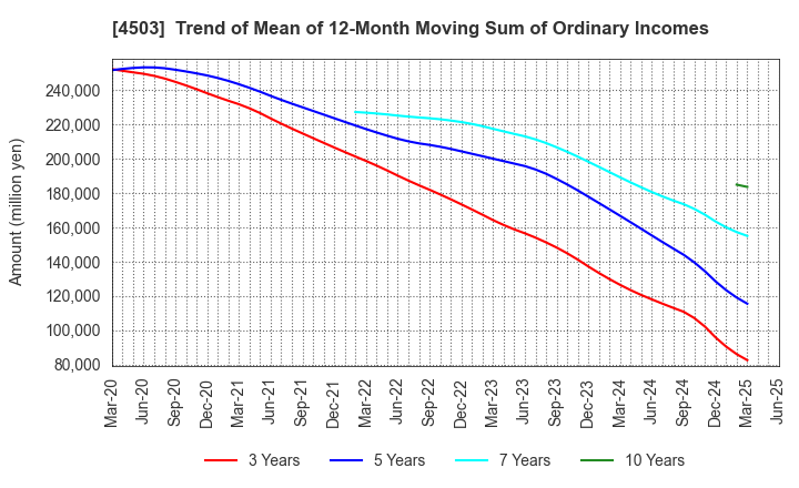 4503 Astellas Pharma Inc.: Trend of Mean of 12-Month Moving Sum of Ordinary Incomes