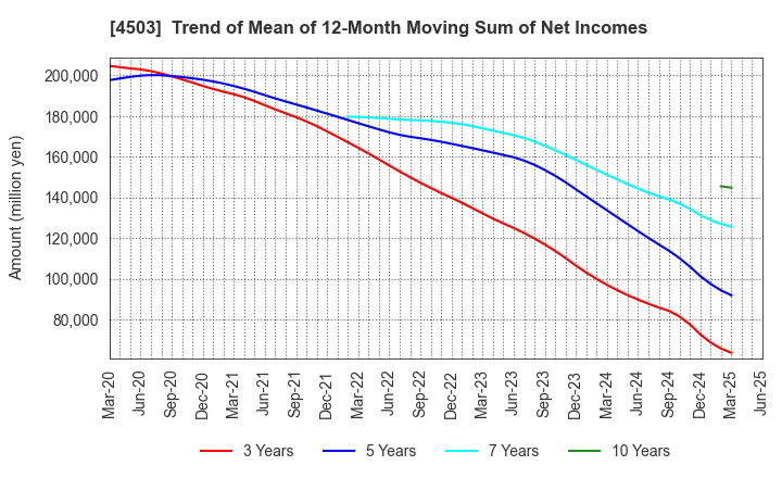 4503 Astellas Pharma Inc.: Trend of Mean of 12-Month Moving Sum of Net Incomes