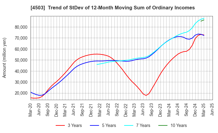 4503 Astellas Pharma Inc.: Trend of StDev of 12-Month Moving Sum of Ordinary Incomes