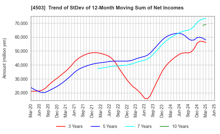 4503 Astellas Pharma Inc.: Trend of StDev of 12-Month Moving Sum of Net Incomes