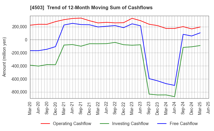 4503 Astellas Pharma Inc.: Trend of 12-Month Moving Sum of Cashflows