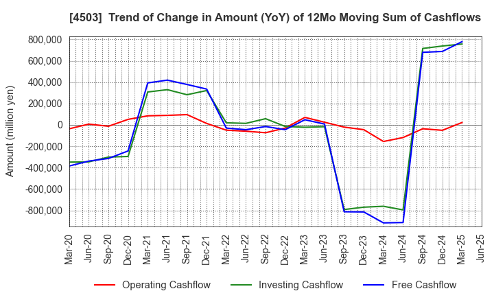 4503 Astellas Pharma Inc.: Trend of Change in Amount (YoY) of 12Mo Moving Sum of Cashflows