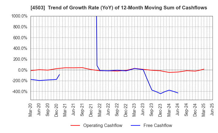 4503 Astellas Pharma Inc.: Trend of Growth Rate (YoY) of 12-Month Moving Sum of Cashflows