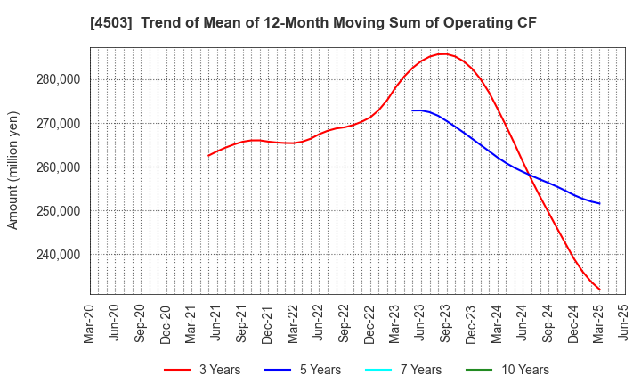 4503 Astellas Pharma Inc.: Trend of Mean of 12-Month Moving Sum of Operating CF