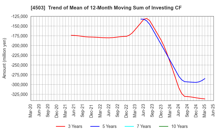 4503 Astellas Pharma Inc.: Trend of Mean of 12-Month Moving Sum of Investing CF