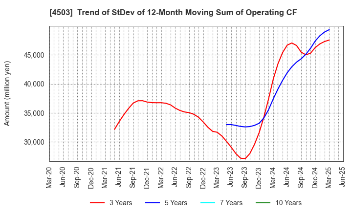 4503 Astellas Pharma Inc.: Trend of StDev of 12-Month Moving Sum of Operating CF