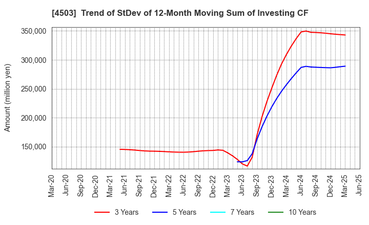 4503 Astellas Pharma Inc.: Trend of StDev of 12-Month Moving Sum of Investing CF